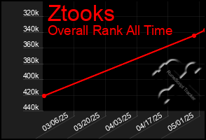 Total Graph of Ztooks