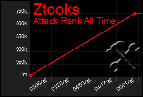Total Graph of Ztooks