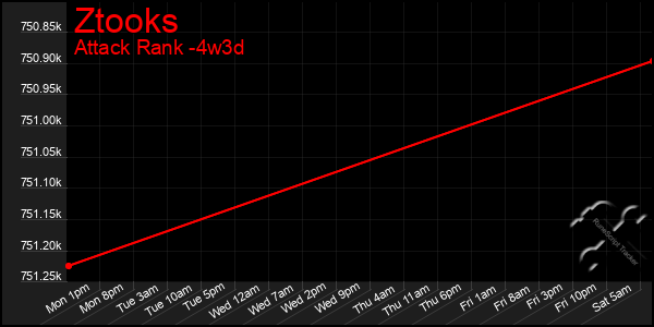 Last 31 Days Graph of Ztooks