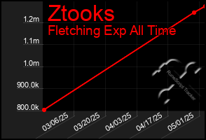 Total Graph of Ztooks