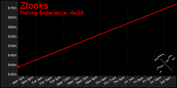 Last 31 Days Graph of Ztooks