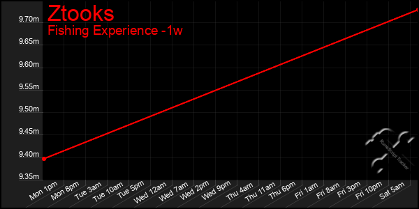 Last 7 Days Graph of Ztooks