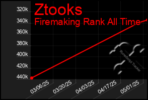 Total Graph of Ztooks