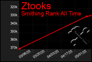 Total Graph of Ztooks