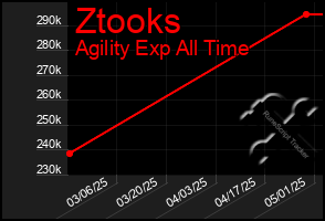 Total Graph of Ztooks