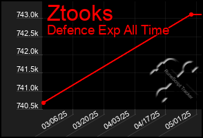 Total Graph of Ztooks