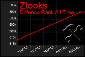 Total Graph of Ztooks