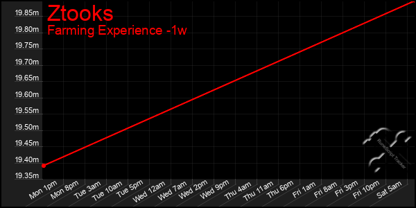 Last 7 Days Graph of Ztooks