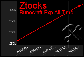 Total Graph of Ztooks