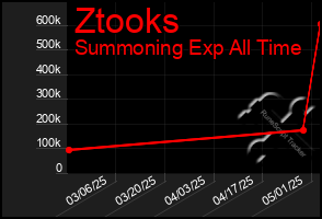 Total Graph of Ztooks