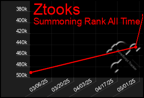 Total Graph of Ztooks