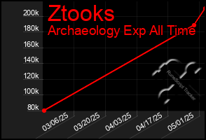 Total Graph of Ztooks