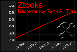 Total Graph of Ztooks