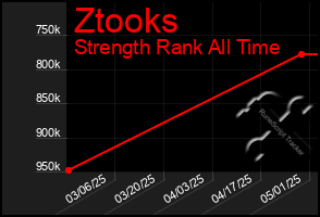 Total Graph of Ztooks