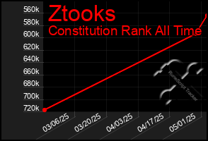 Total Graph of Ztooks