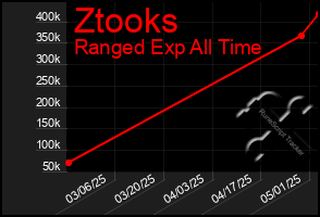 Total Graph of Ztooks