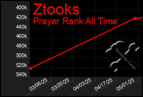 Total Graph of Ztooks