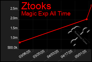 Total Graph of Ztooks