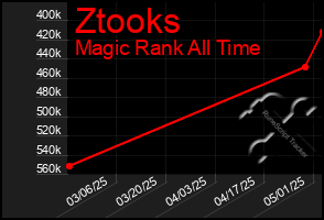 Total Graph of Ztooks