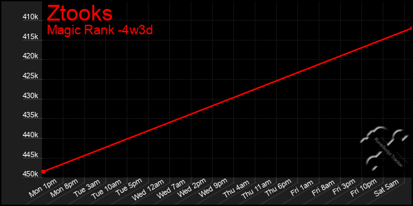 Last 31 Days Graph of Ztooks