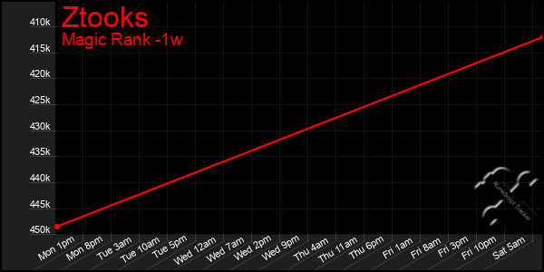 Last 7 Days Graph of Ztooks