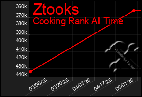 Total Graph of Ztooks
