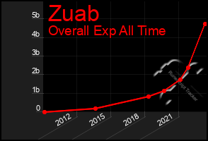 Total Graph of Zuab