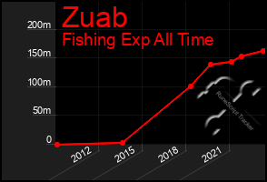 Total Graph of Zuab