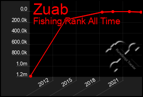 Total Graph of Zuab