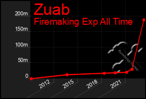 Total Graph of Zuab