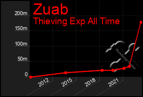 Total Graph of Zuab