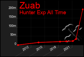 Total Graph of Zuab