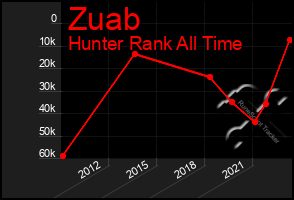 Total Graph of Zuab