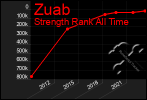 Total Graph of Zuab