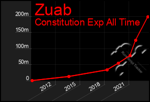 Total Graph of Zuab