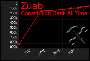 Total Graph of Zuab