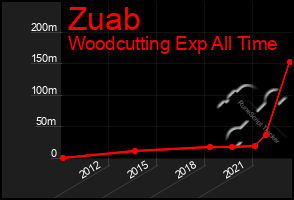 Total Graph of Zuab