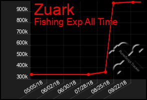 Total Graph of Zuark