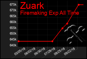 Total Graph of Zuark