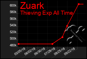 Total Graph of Zuark