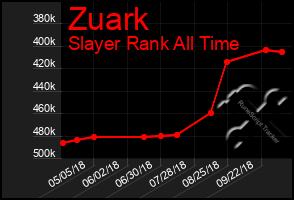 Total Graph of Zuark