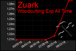 Total Graph of Zuark