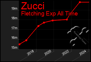 Total Graph of Zucci