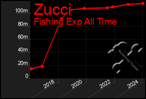 Total Graph of Zucci