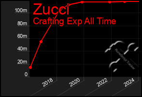 Total Graph of Zucci