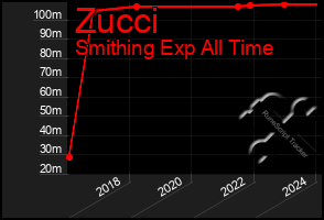 Total Graph of Zucci