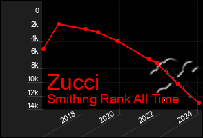 Total Graph of Zucci