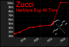 Total Graph of Zucci