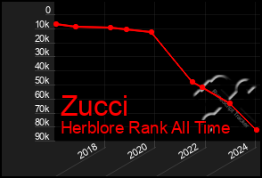 Total Graph of Zucci