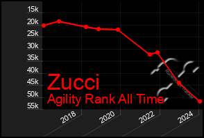 Total Graph of Zucci